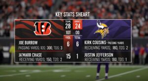 Bengals vs Minnesota Vikings Match Player Stats