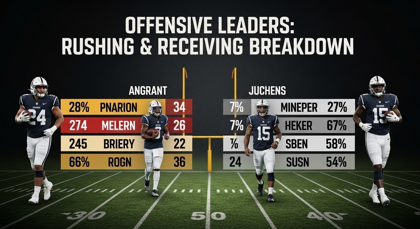 Offensive Leaders Rushing & Receiving Breakdown