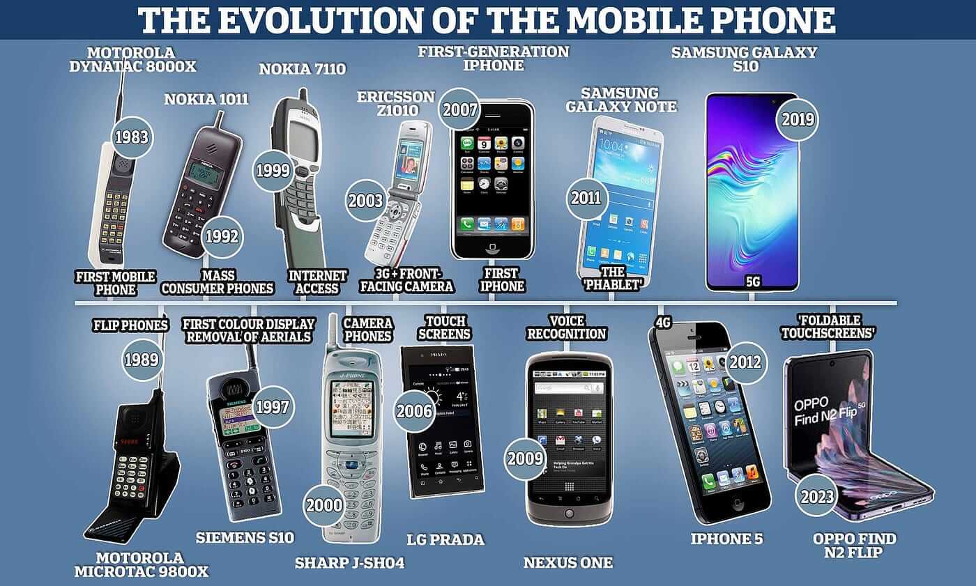 History and Evolution of the Eighties Mobile Phone