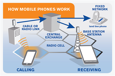 How Mobile Interactive Groups Work