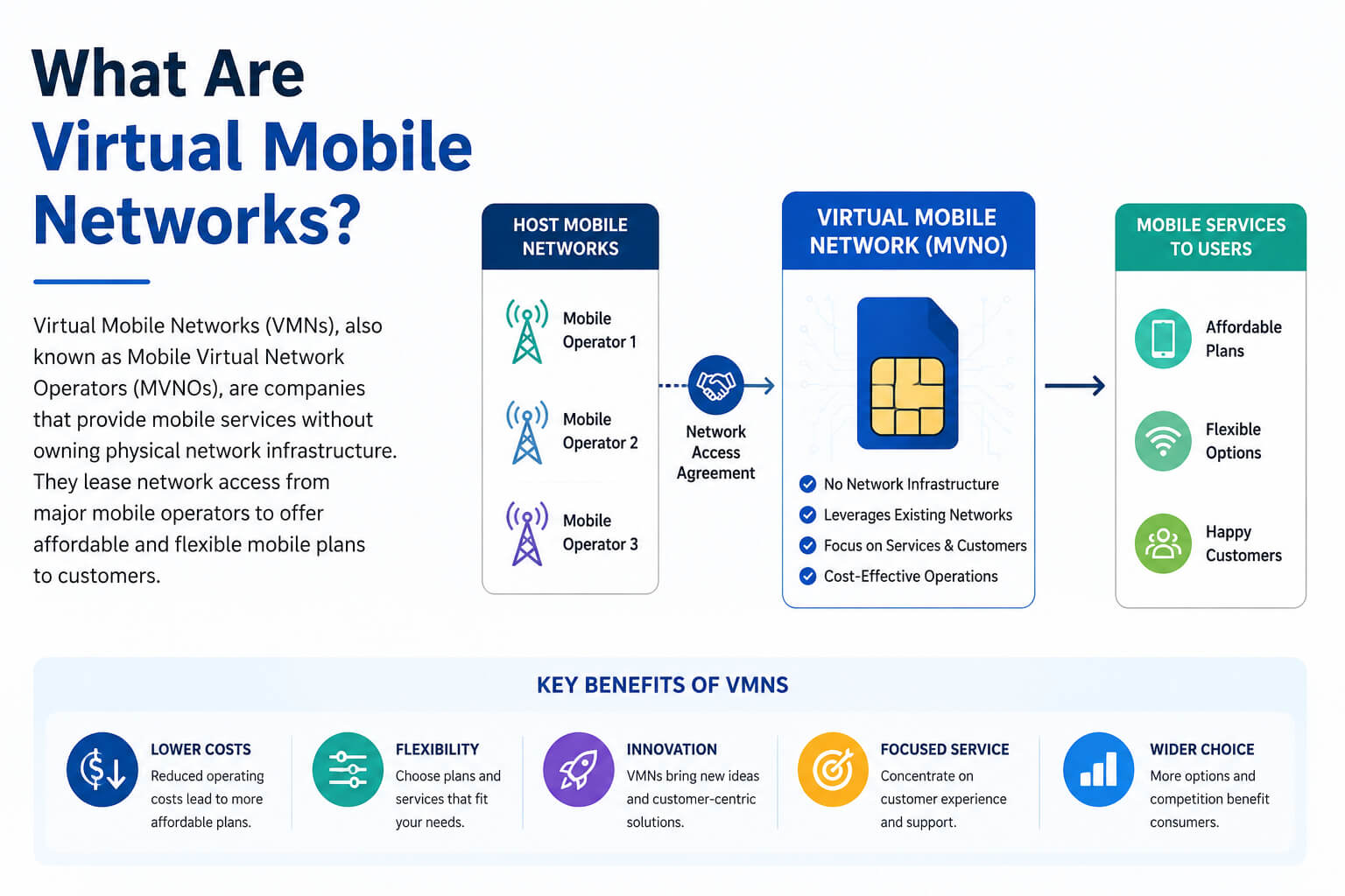 What Are Virtual Mobile Networks?