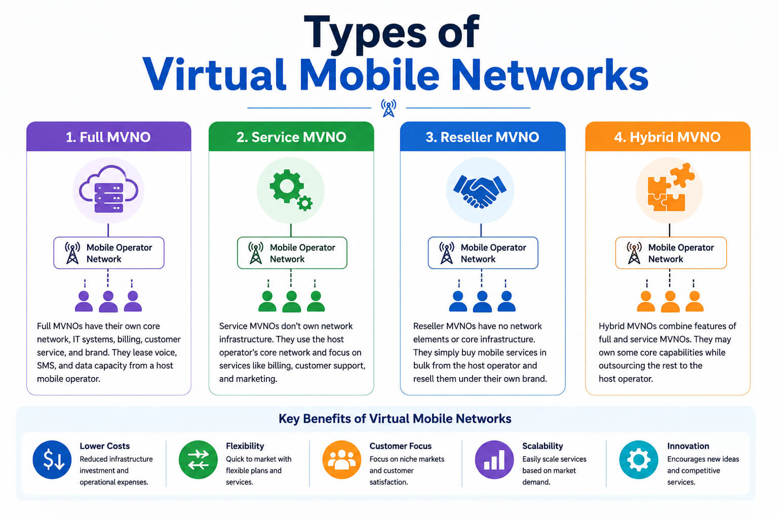 Types of Virtual Mobile Networks