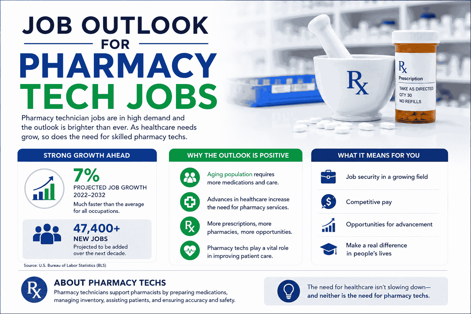 Job Outlook for Pharmacy Tech Jobs