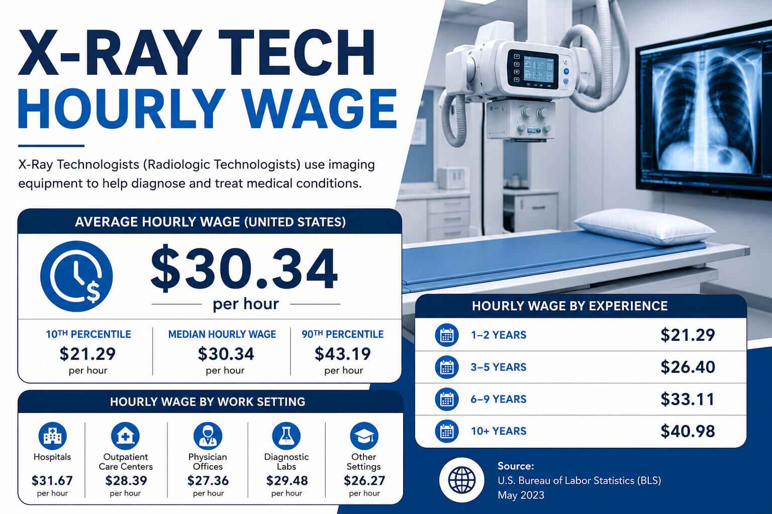 Hourly Wage for an X-Ray Tech