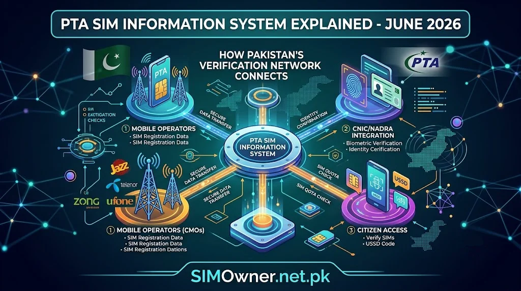 PTA CNIC SIM Verification