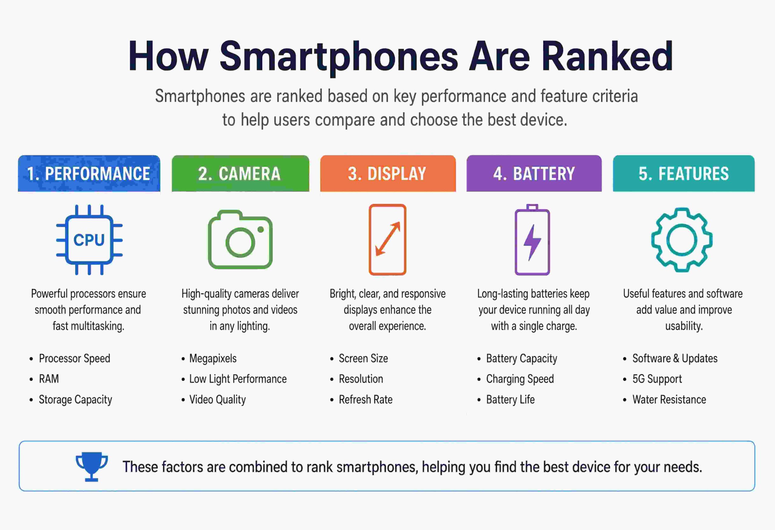 How Smartphones Are Ranked