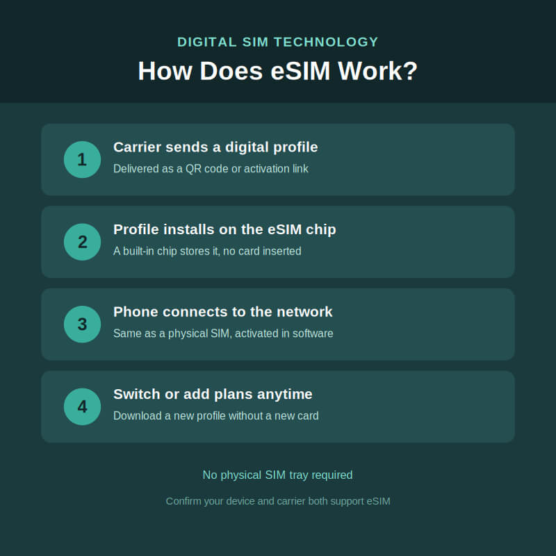 How Does eSIM Work?