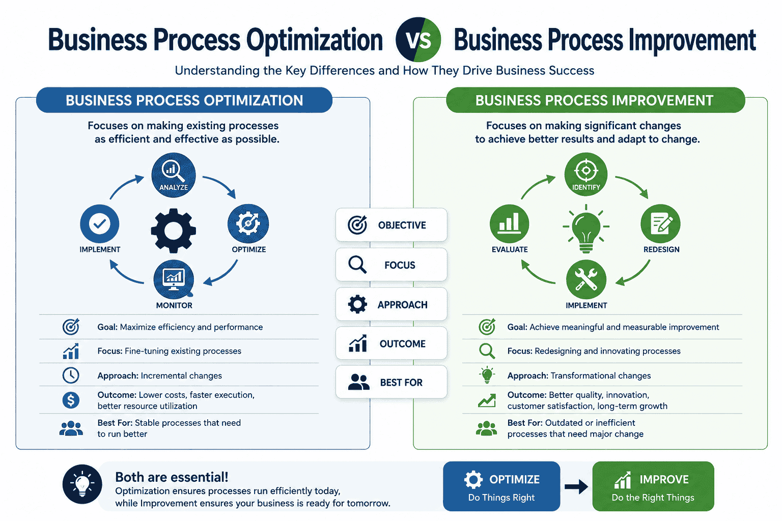 Business Process Optimization vs Business Process Improvement