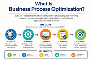 What Is Business Process Optimization?